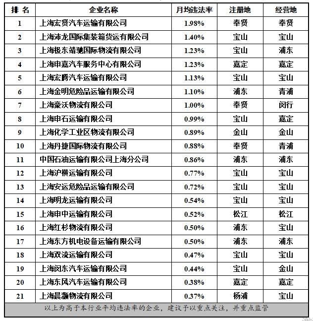 注意！2022年度这些出租汽车、渣土运输等企业月均违法率较高