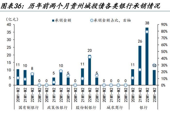 【城投新论 | 三】哪类银行在支持弱省份城投债再融资？