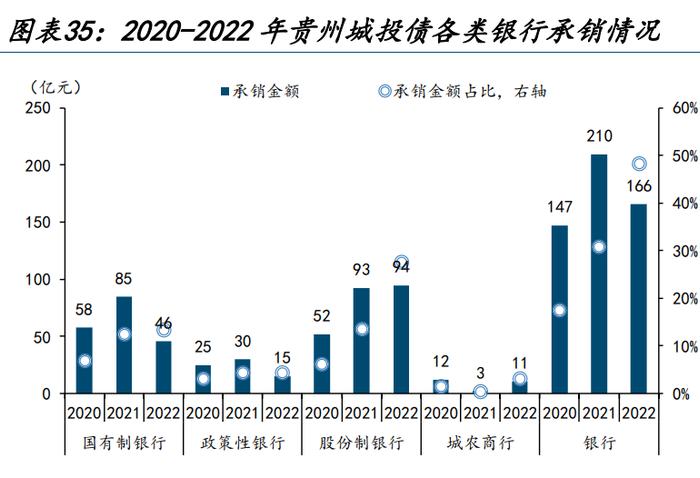 【城投新论 | 三】哪类银行在支持弱省份城投债再融资？