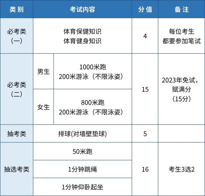 最新宣布！厦门4月12日开考，两类考生免考，评分标准来了！