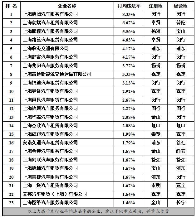 注意！2022年度这些出租汽车、渣土运输等企业月均违法率较高