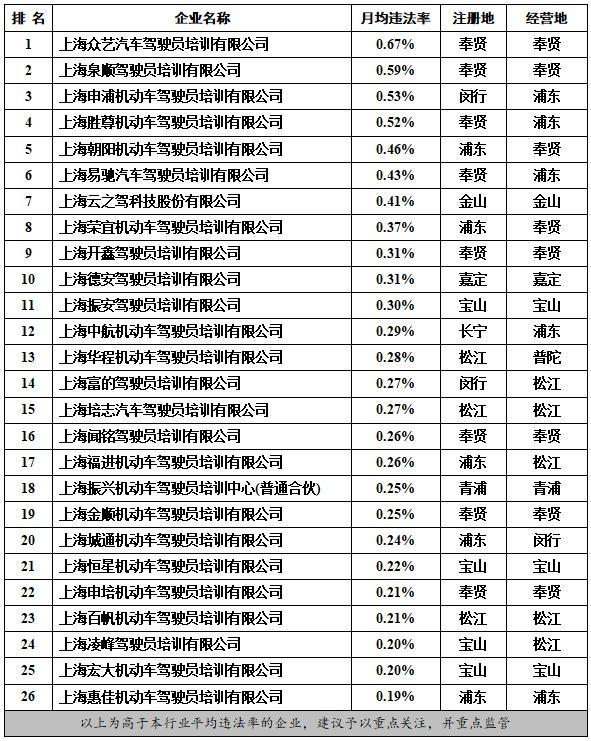 注意！2022年度这些出租汽车、渣土运输等企业月均违法率较高