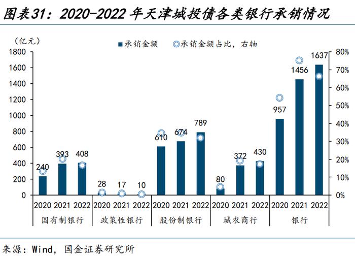 【城投新论 | 三】哪类银行在支持弱省份城投债再融资？