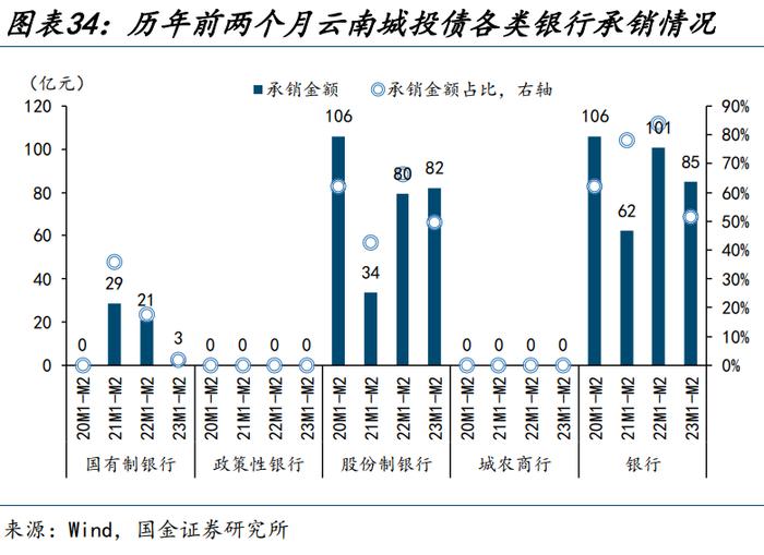 【城投新论 | 三】哪类银行在支持弱省份城投债再融资？