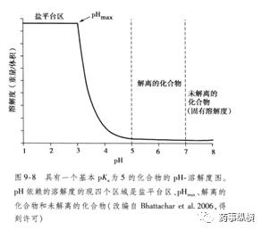 药物溶解度影响因素在药物研发过程中的应用