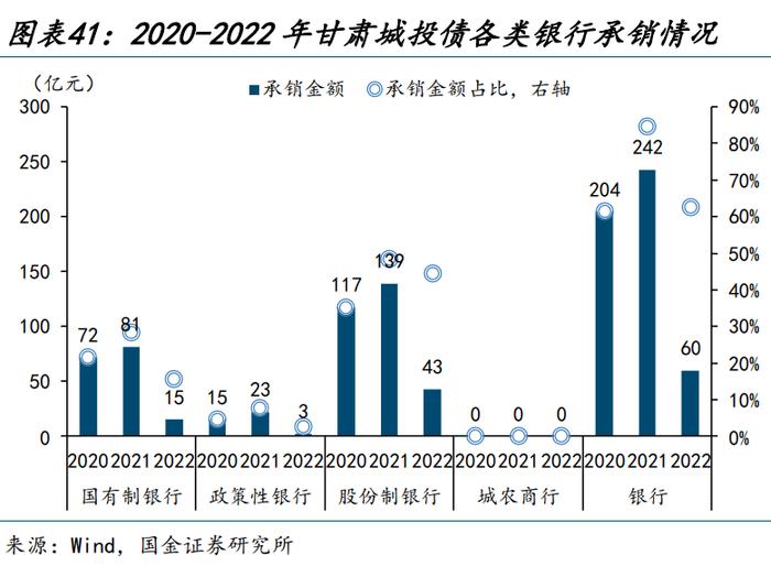 【城投新论 | 三】哪类银行在支持弱省份城投债再融资？