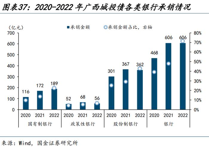 【城投新论 | 三】哪类银行在支持弱省份城投债再融资？