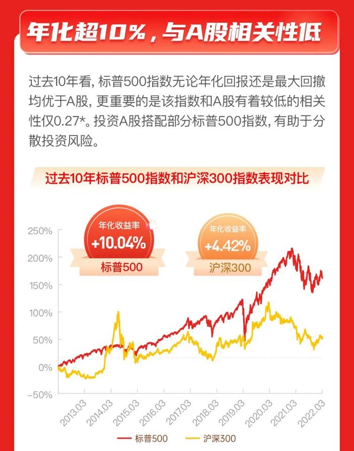 抓住加息尾声的布局机会！上投摩根标普500指数基金3月27日起重磅发行