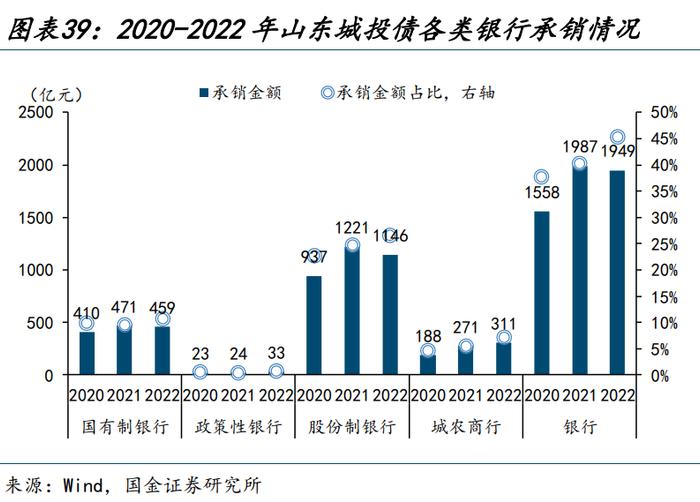 【城投新论 | 三】哪类银行在支持弱省份城投债再融资？