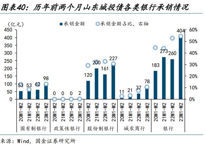 【城投新论 | 三】哪类银行在支持弱省份城投债再融资？