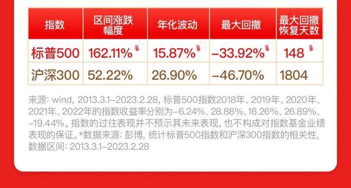 抓住加息尾声的布局机会！上投摩根标普500指数基金3月27日起重磅发行