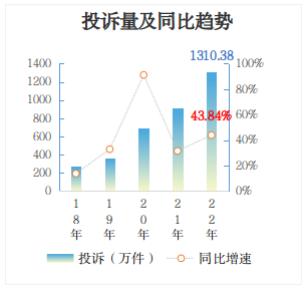 大数据杀熟？会员服务套路多？2022年消费者投诉举报十大特点发布！这些被点名