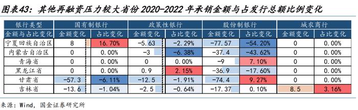 【城投新论 | 三】哪类银行在支持弱省份城投债再融资？