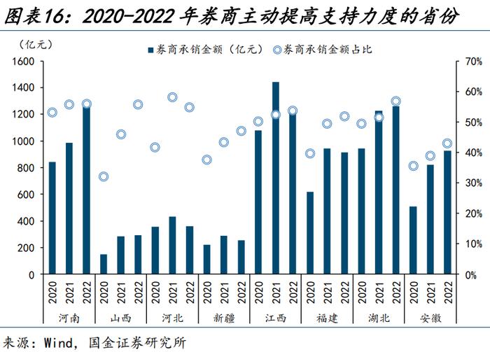 【城投新论 | 三】哪类银行在支持弱省份城投债再融资？