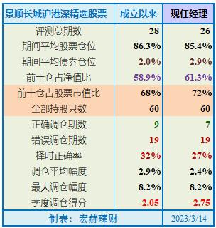 【基金评级】景顺长城沪港深精选 000979