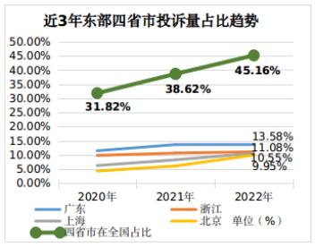 大数据杀熟？会员服务套路多？2022年消费者投诉举报十大特点发布！这些被点名