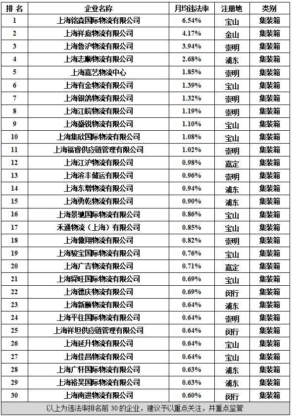 注意！2022年度这些出租汽车、渣土运输等企业月均违法率较高