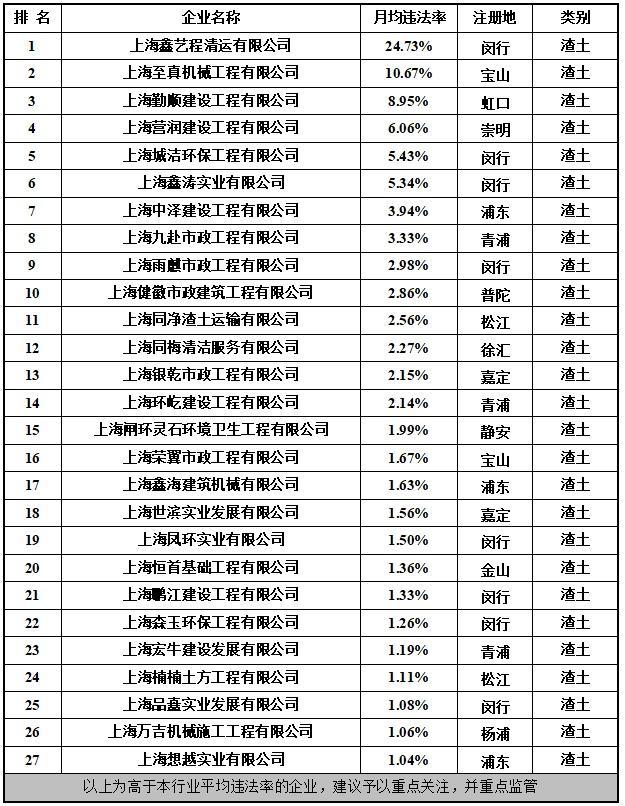 注意！2022年度这些出租汽车、渣土运输等企业月均违法率较高