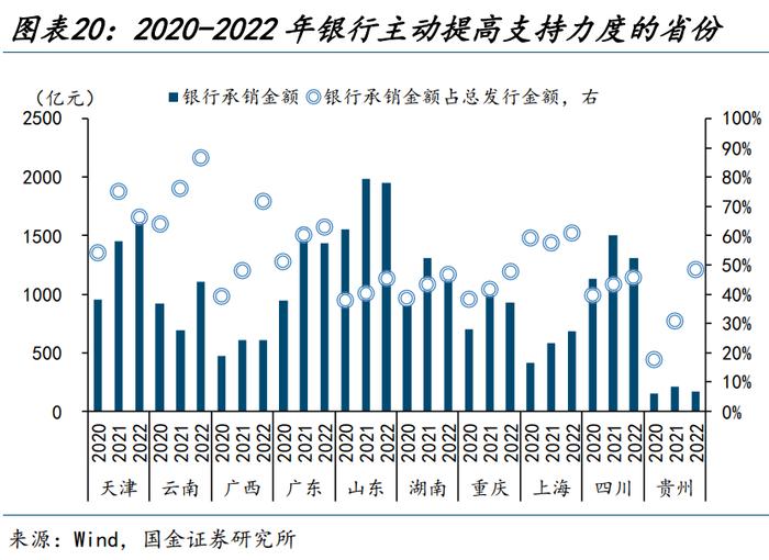 【城投新论 | 三】哪类银行在支持弱省份城投债再融资？