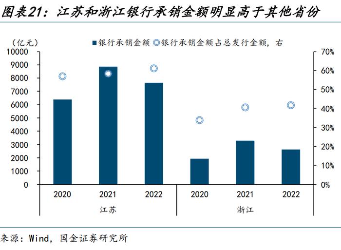 【城投新论 | 三】哪类银行在支持弱省份城投债再融资？