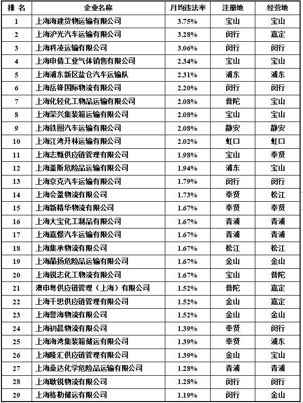 注意！2022年度这些出租汽车、渣土运输等企业月均违法率较高