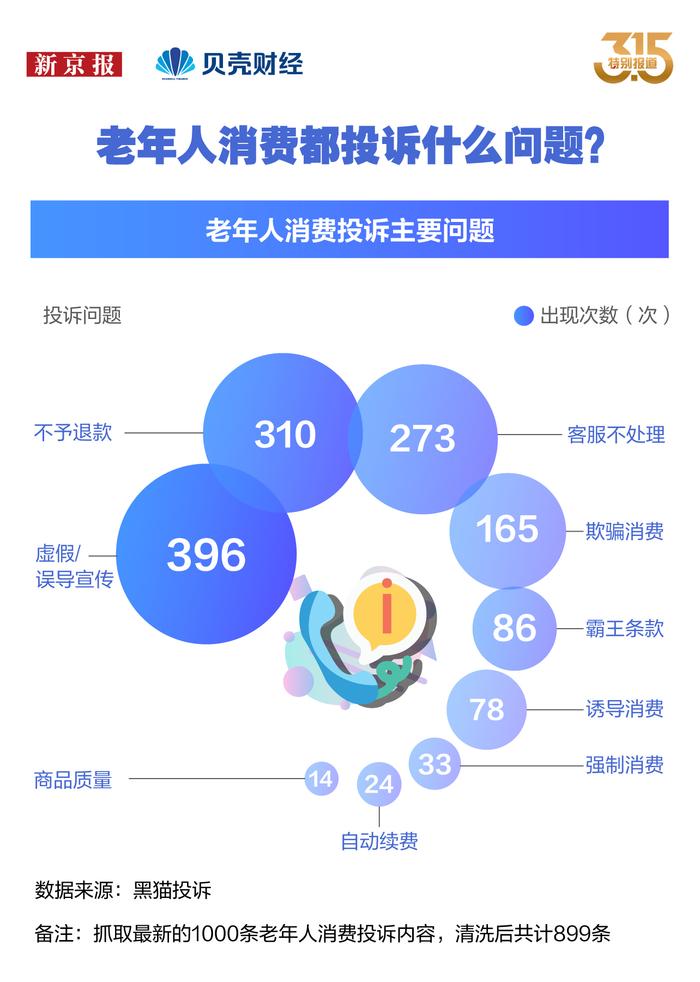 数读｜盘点上千条投诉 我们做了份《银发族消费防坑指南》