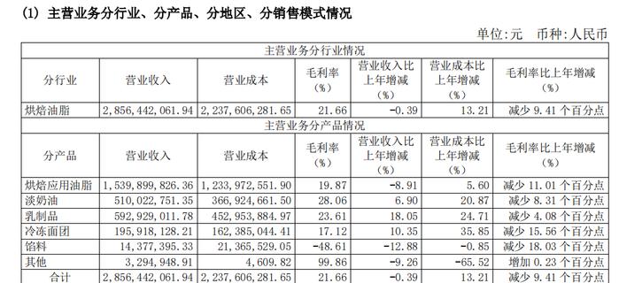 南侨食品高价棕榈油已基本消化 今年冷冻面团高增长能实现吗？