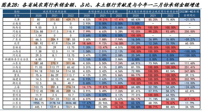 【城投新论 | 三】哪类银行在支持弱省份城投债再融资？