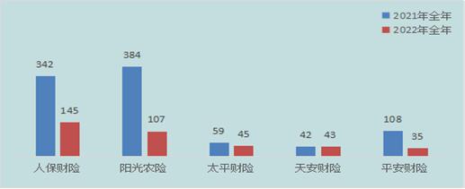 黑龙江通报去年保险消费投诉 人保财险3项投诉量居首