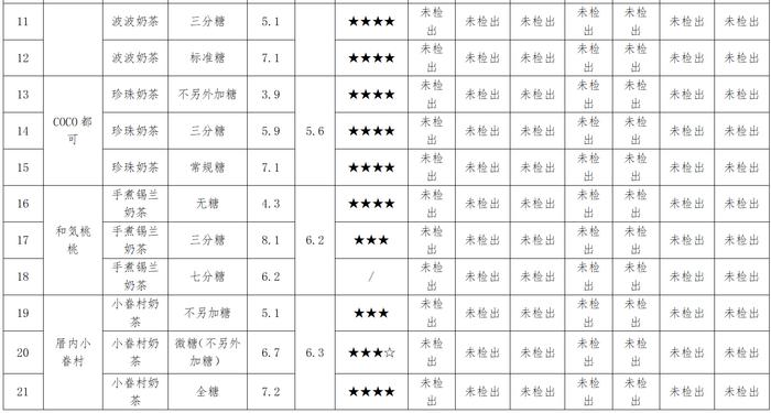 浙江省宁波市前湾新区消保委开展奶茶比较试验：“一点点”总糖含量均值最高