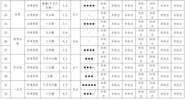 浙江省宁波市前湾新区消保委开展奶茶比较试验：“一点点”总糖含量均值最高