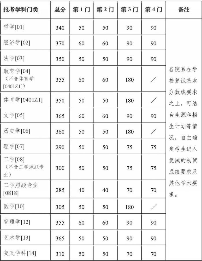 南京大学2023年考研复试分数线公布！