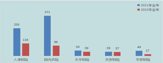 黑龙江通报去年保险消费投诉 人保财险3项投诉量居首