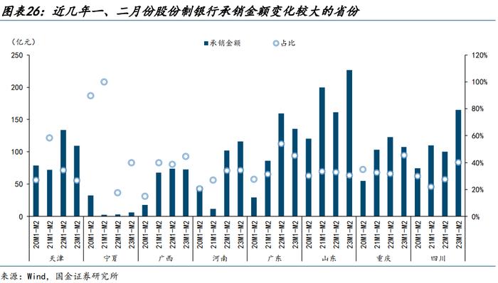 【城投新论 | 三】哪类银行在支持弱省份城投债再融资？