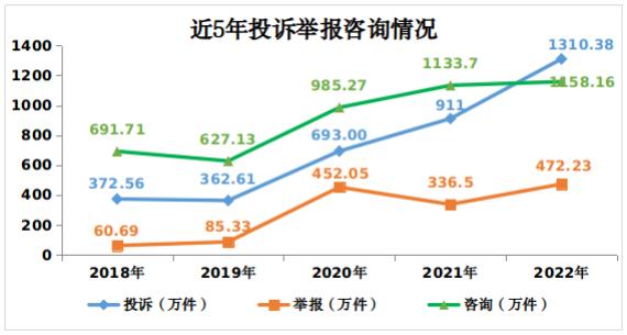 大数据杀熟？会员服务套路多？2022年消费者投诉举报十大特点发布！这些被点名