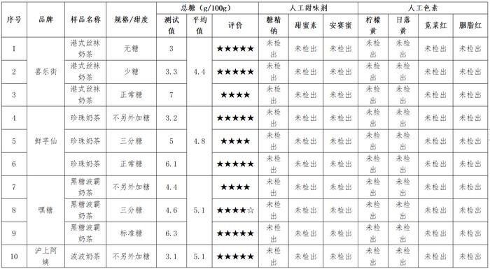 浙江省宁波市前湾新区消保委开展奶茶比较试验：“一点点”总糖含量均值最高