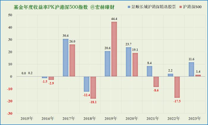 【基金评级】景顺长城沪港深精选 000979