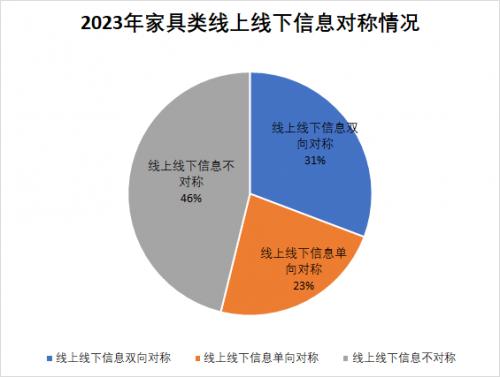 315服务调查家具篇：展现高标准服务质量，顾家家居、美克美家并列第一！