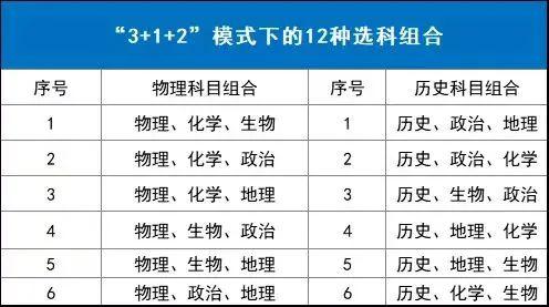 @黑龙江考生  新高考模式12种组合怎么选？看这里…