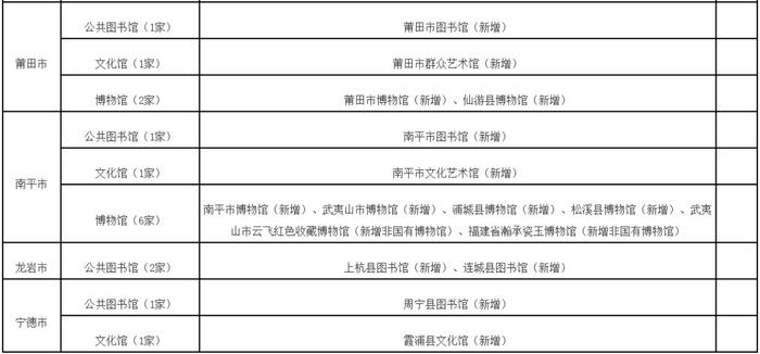 新增41家！福建最新试点错时延迟开放公共文化场馆名单来了