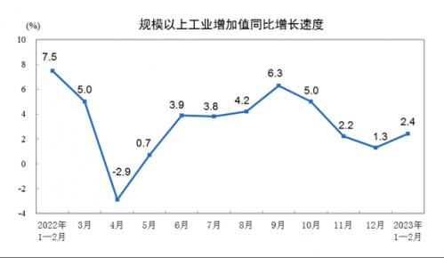 前2月规模以上工业增加值同比增长2.4% 22个行业增加值同比增长