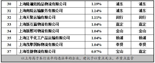 注意！2022年度这些出租汽车、渣土运输等企业月均违法率较高