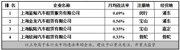 注意！2022年度这些出租汽车、渣土运输等企业月均违法率较高