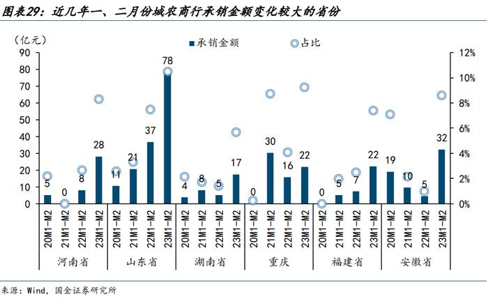 【城投新论 | 三】哪类银行在支持弱省份城投债再融资？