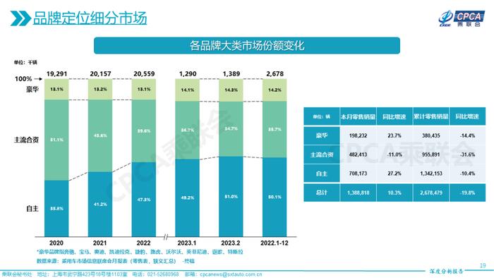 乘联会：《2023年2月份全国乘用车市场深度分析报告》 自主品牌的市场份额涨至51%