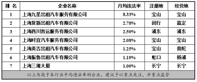 注意！2022年度这些出租汽车、渣土运输等企业月均违法率较高