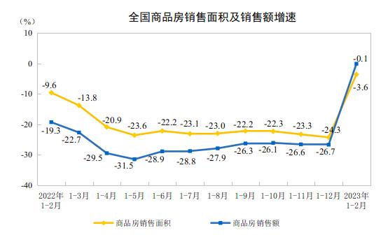 前2月商品房销售复苏，连续11个月均价下降态势终结