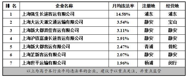 注意！2022年度这些出租汽车、渣土运输等企业月均违法率较高