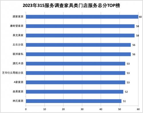 315服务调查家具篇：展现高标准服务质量，顾家家居、美克美家并列第一！