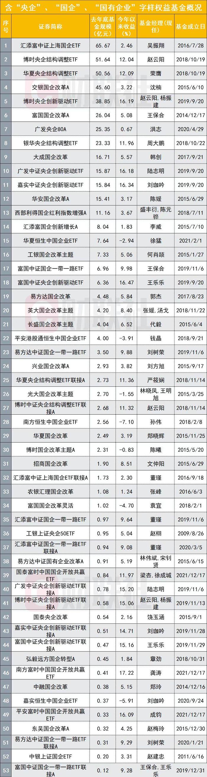 国企主题基金的赚钱效应来了，多只“国企”主题基金上报，更有老产品简称加入“国企”字样